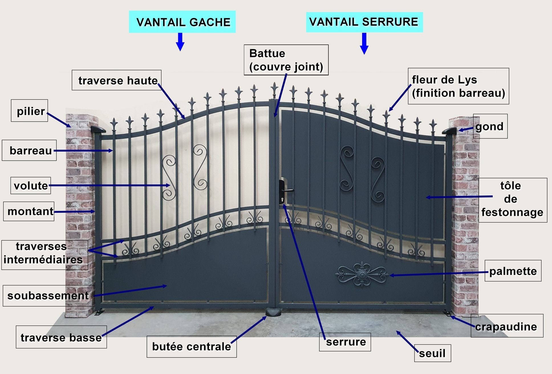 Vocabulaire éléments portail